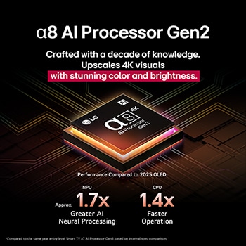 Procesor alpha 8 AI Gen2 se rozsvítí oranžově a růžově a vystřelují z něj barevné blesky světla. Titulek pojednává o tom, jak procesor poskytuje 4K kvalitu, ohromující barvy a jas. Text obrázku uvádí přibližně 1,7krát větší NPU AI neuronové zpracování a 1,4krát rychlejší provoz CPU.